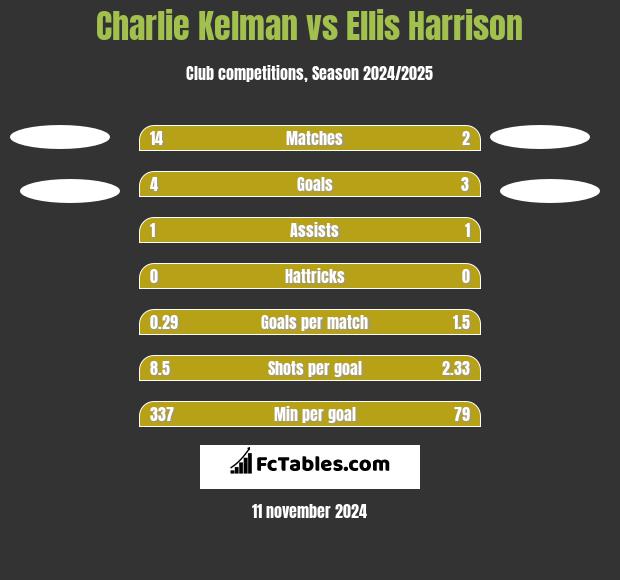 Charlie Kelman vs Ellis Harrison h2h player stats