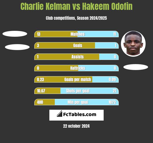 Charlie Kelman vs Hakeem Odofin h2h player stats