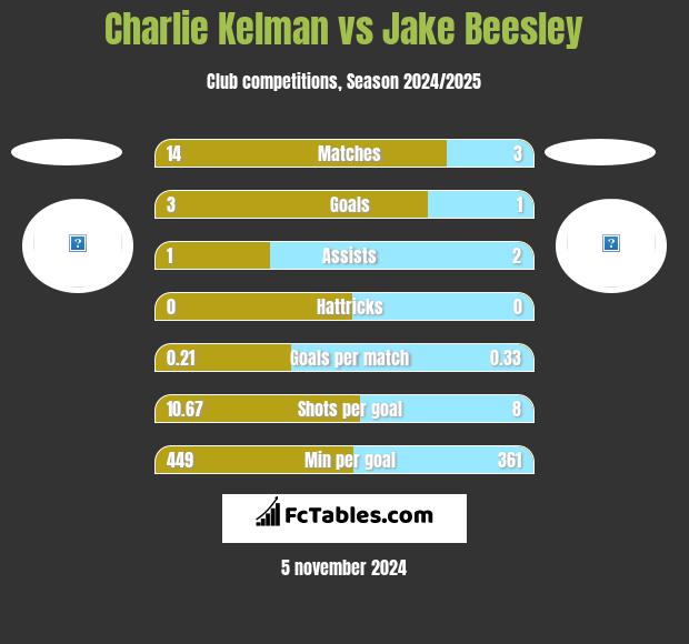 Charlie Kelman vs Jake Beesley h2h player stats