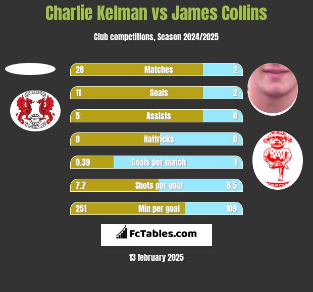 Charlie Kelman vs James Collins h2h player stats