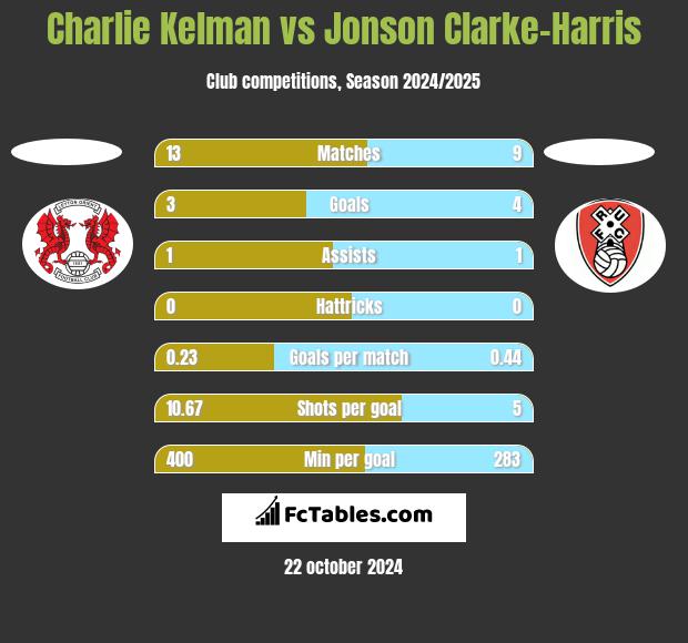 Charlie Kelman vs Jonson Clarke-Harris h2h player stats