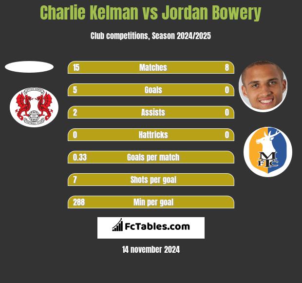 Charlie Kelman vs Jordan Bowery h2h player stats