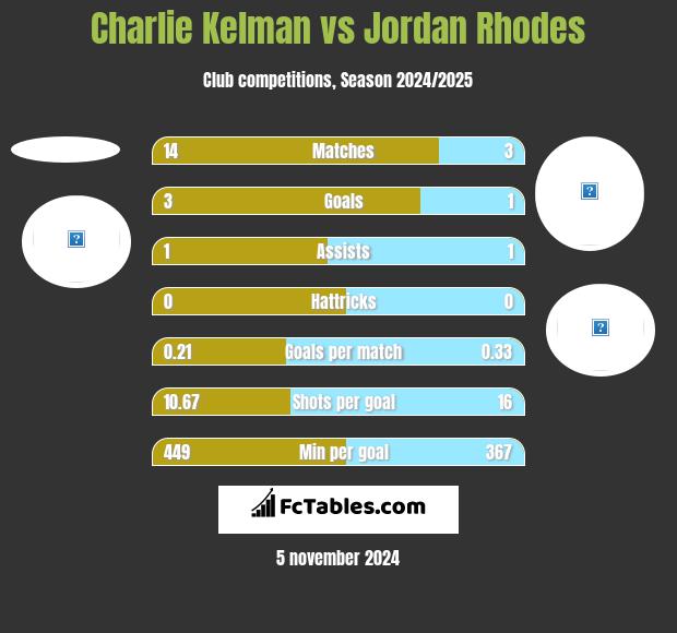 Charlie Kelman vs Jordan Rhodes h2h player stats