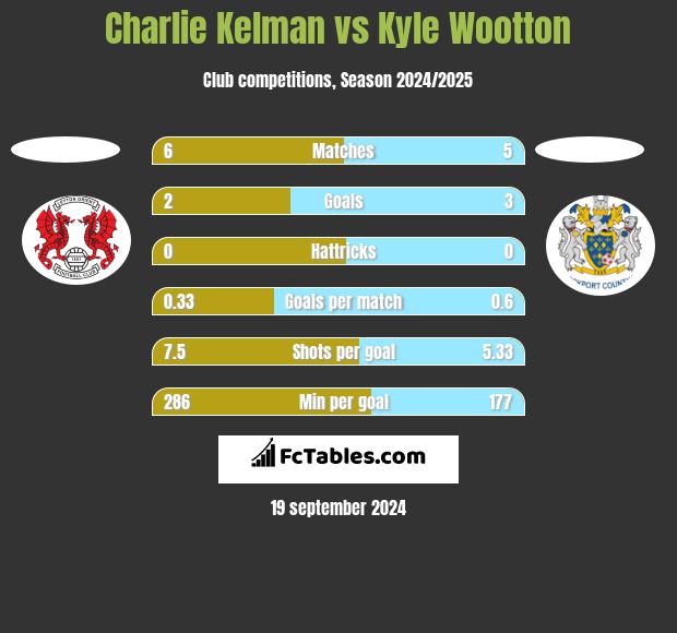 Charlie Kelman vs Kyle Wootton h2h player stats