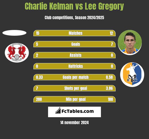 Charlie Kelman vs Lee Gregory h2h player stats