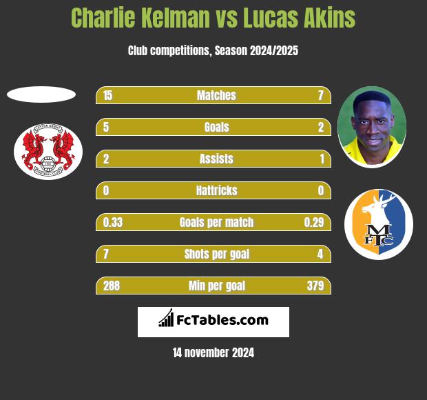 Charlie Kelman vs Lucas Akins h2h player stats