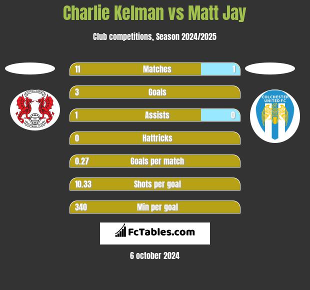 Charlie Kelman vs Matt Jay h2h player stats