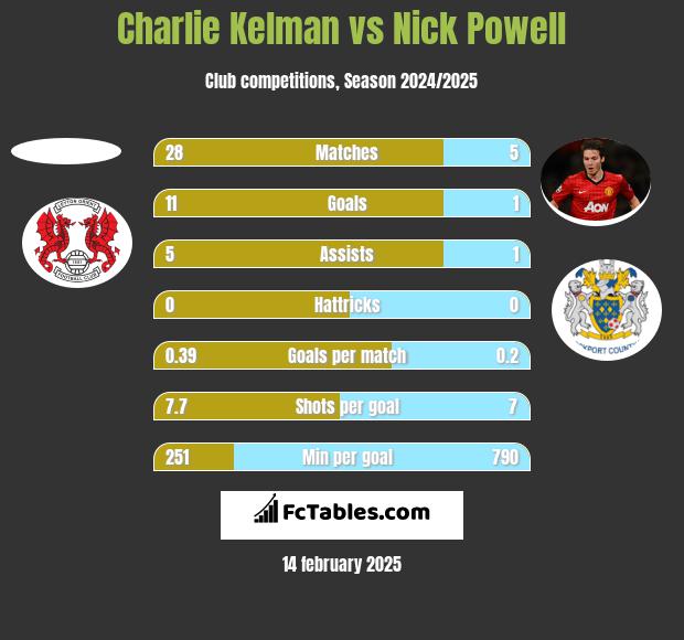 Charlie Kelman vs Nick Powell h2h player stats