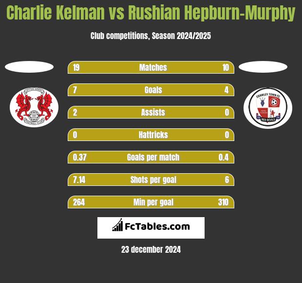 Charlie Kelman vs Rushian Hepburn-Murphy h2h player stats