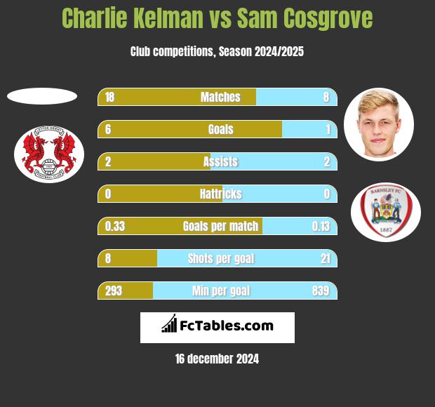 Charlie Kelman vs Sam Cosgrove h2h player stats