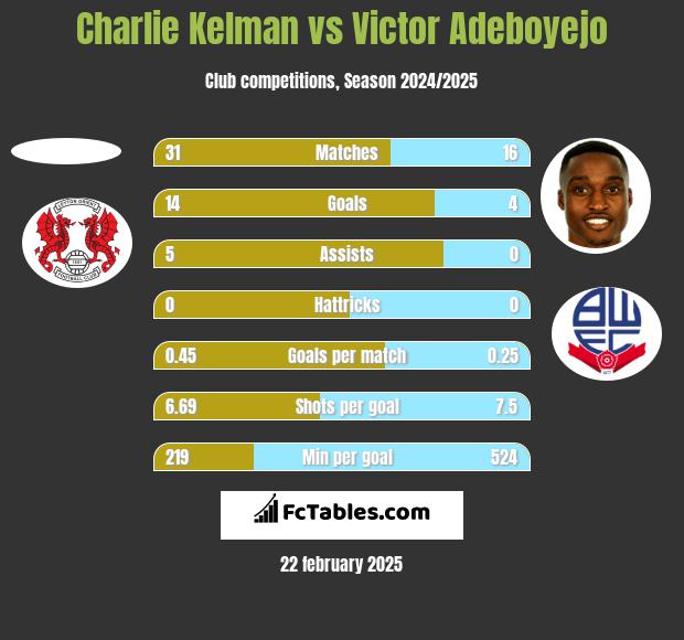 Charlie Kelman vs Victor Adeboyejo h2h player stats