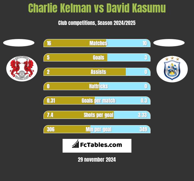 Charlie Kelman vs David Kasumu h2h player stats