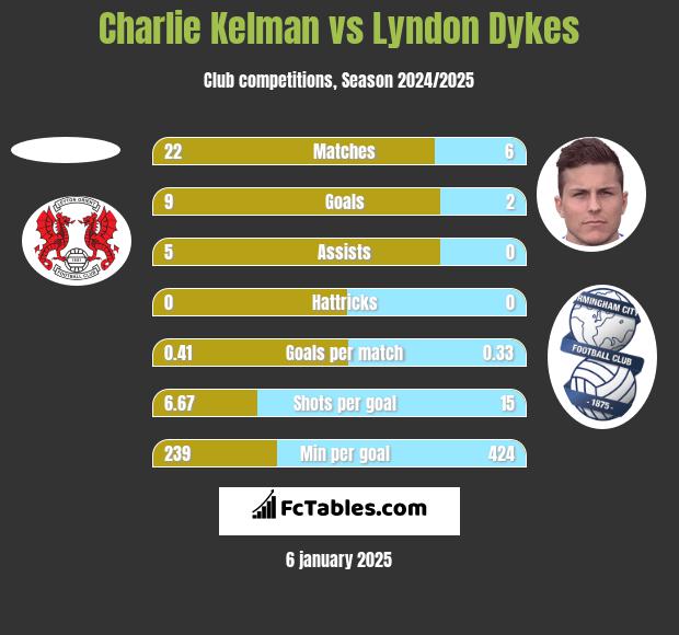 Charlie Kelman vs Lyndon Dykes h2h player stats