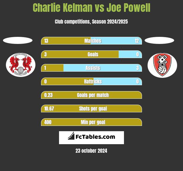 Charlie Kelman vs Joe Powell h2h player stats