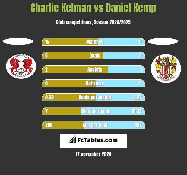 Charlie Kelman vs Daniel Kemp h2h player stats