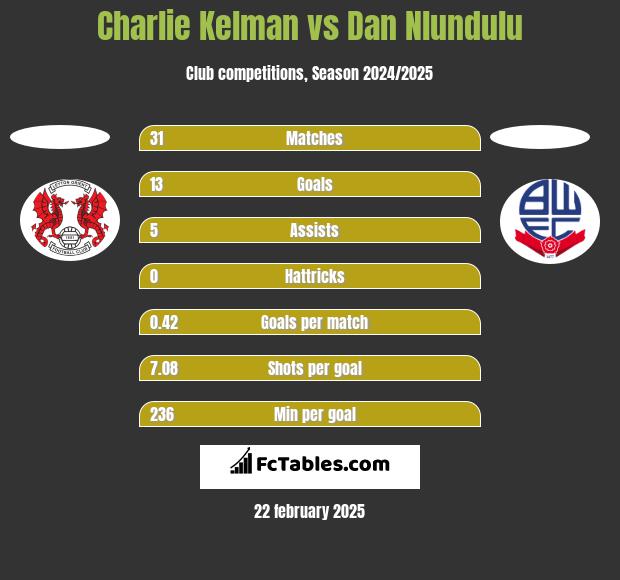 Charlie Kelman vs Dan Nlundulu h2h player stats