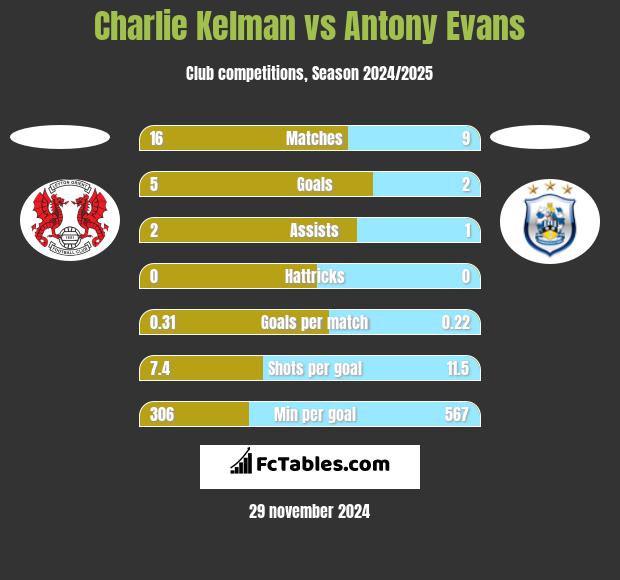 Charlie Kelman vs Antony Evans h2h player stats