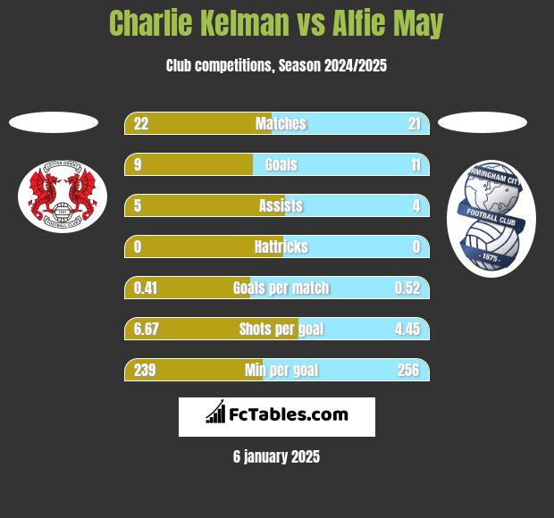 Charlie Kelman vs Alfie May h2h player stats