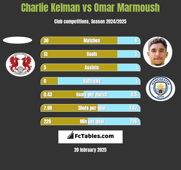 Charlie Kelman vs Omar Marmoush h2h player stats