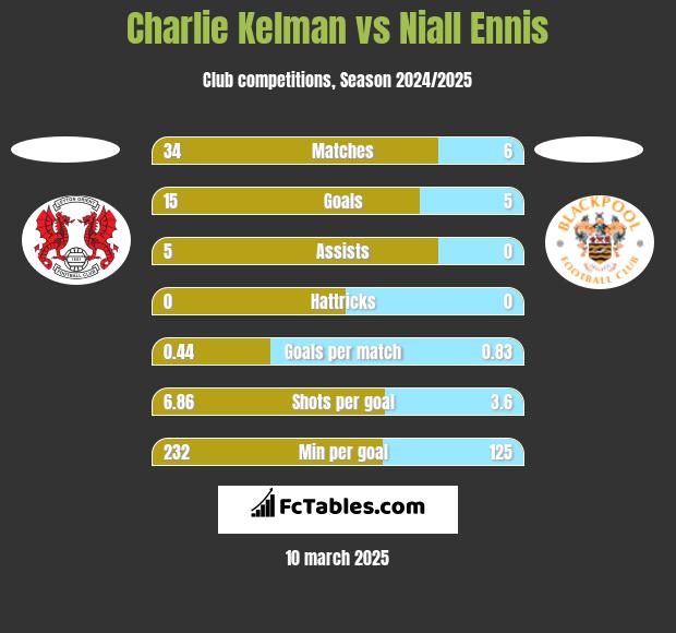 Charlie Kelman vs Niall Ennis h2h player stats