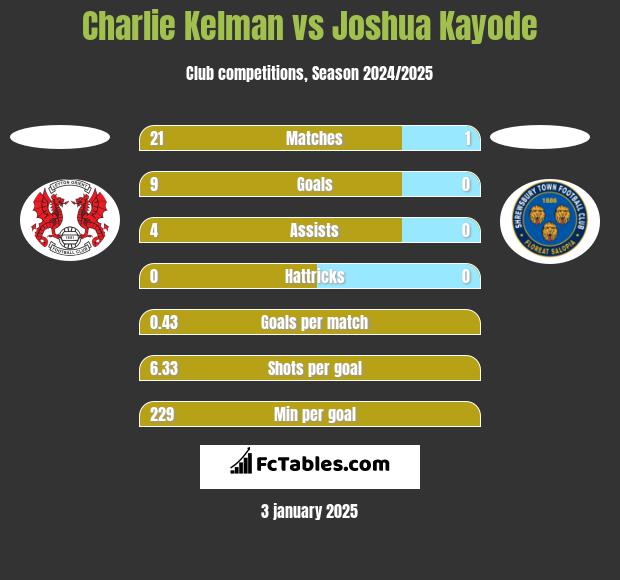 Charlie Kelman vs Joshua Kayode h2h player stats