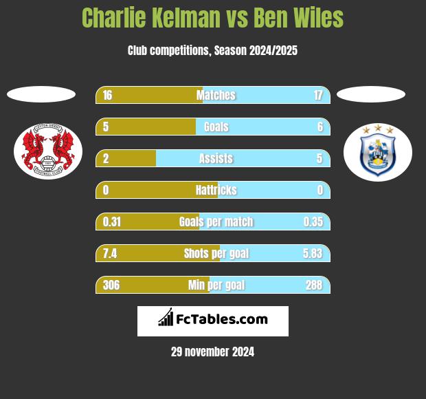 Charlie Kelman vs Ben Wiles h2h player stats