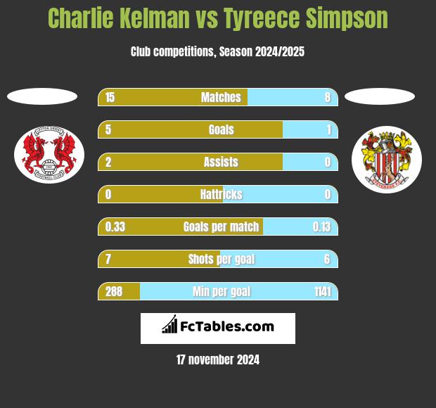 Charlie Kelman vs Tyreece Simpson h2h player stats