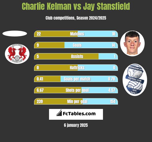 Charlie Kelman vs Jay Stansfield h2h player stats