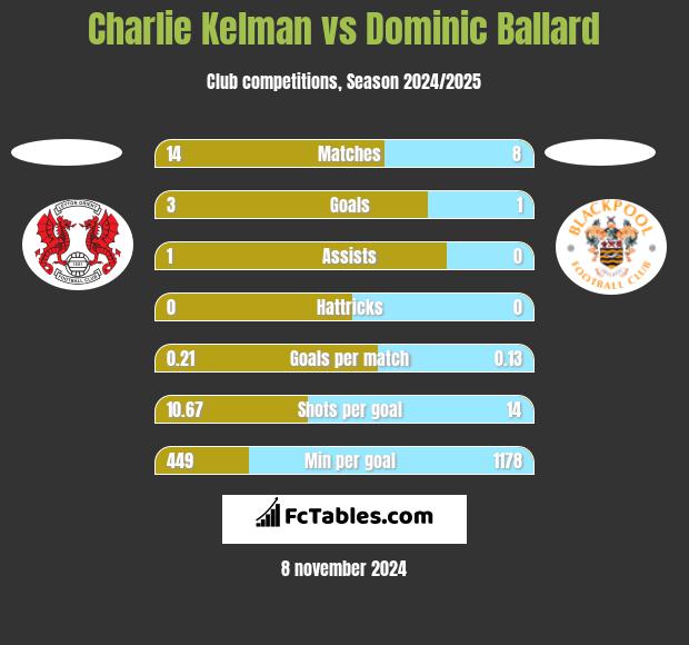 Charlie Kelman vs Dominic Ballard h2h player stats