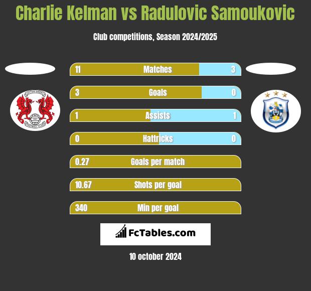 Charlie Kelman vs Radulovic Samoukovic h2h player stats