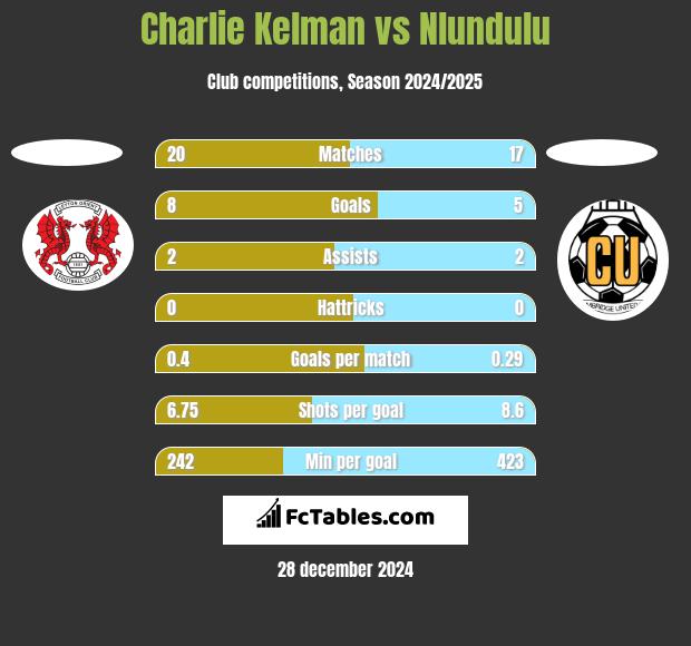 Charlie Kelman vs Nlundulu h2h player stats