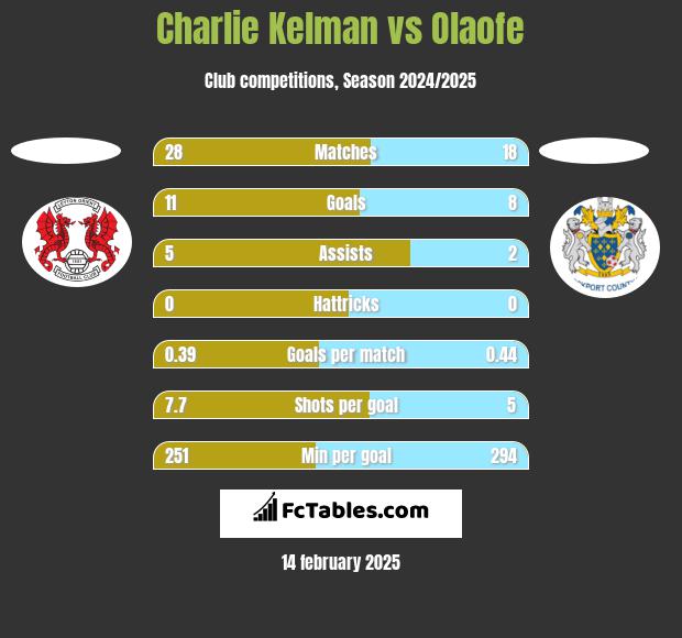 Charlie Kelman vs Olaofe h2h player stats