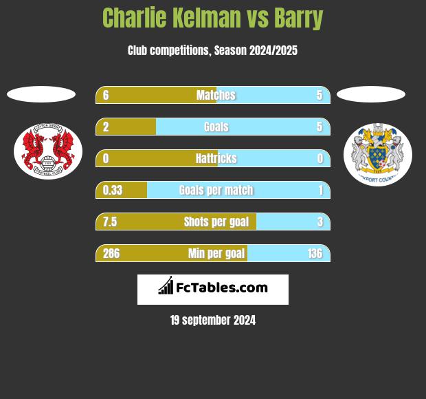 Charlie Kelman vs Barry h2h player stats