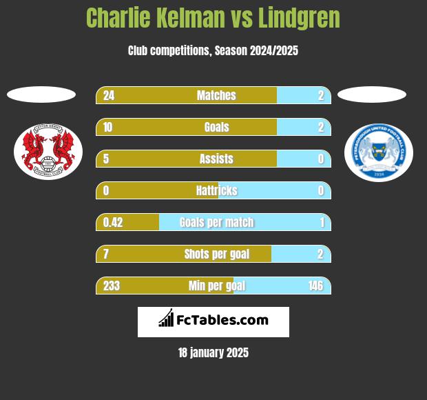 Charlie Kelman vs Lindgren h2h player stats