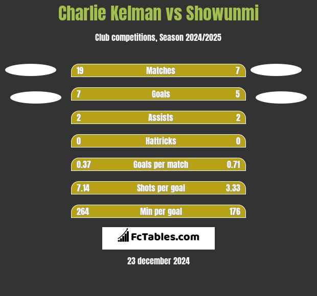 Charlie Kelman vs Showunmi h2h player stats