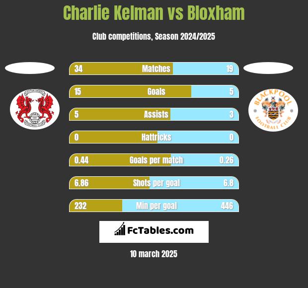 Charlie Kelman vs Bloxham h2h player stats