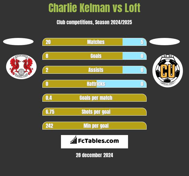 Charlie Kelman vs Loft h2h player stats