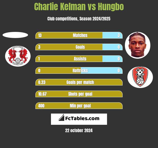 Charlie Kelman vs Hungbo h2h player stats