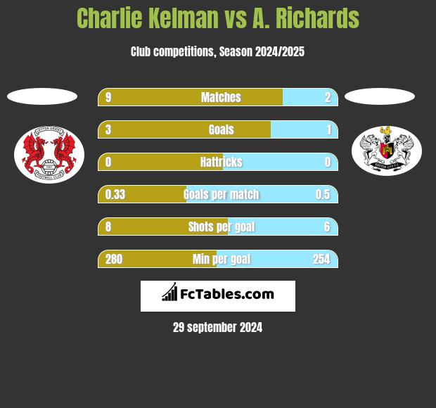 Charlie Kelman vs A. Richards h2h player stats