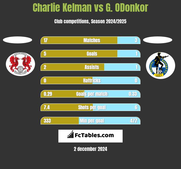 Charlie Kelman vs G. ODonkor h2h player stats