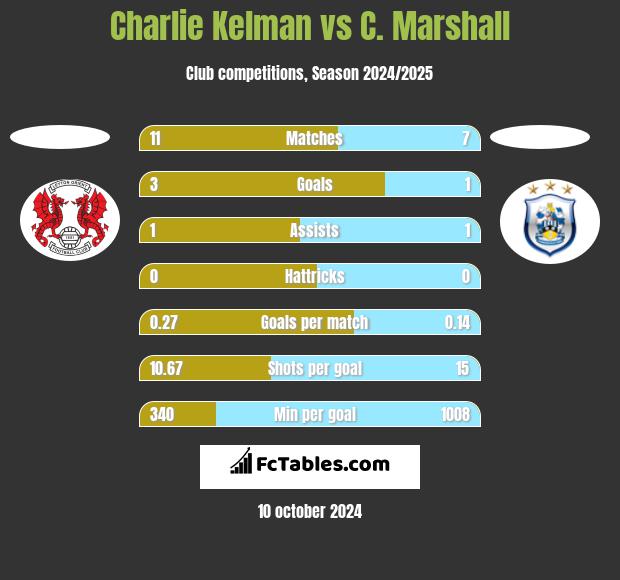 Charlie Kelman vs C. Marshall h2h player stats