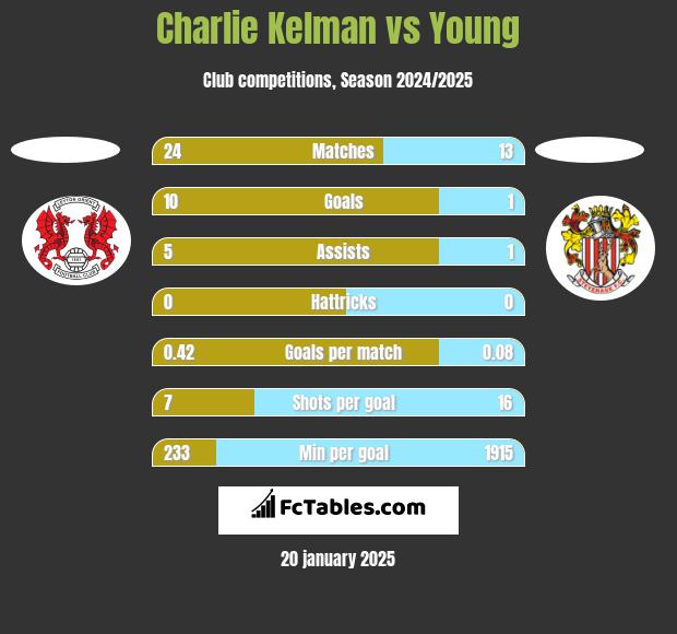 Charlie Kelman vs Young h2h player stats