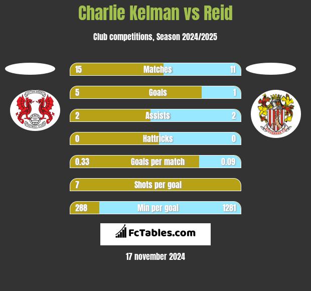 Charlie Kelman vs Reid h2h player stats