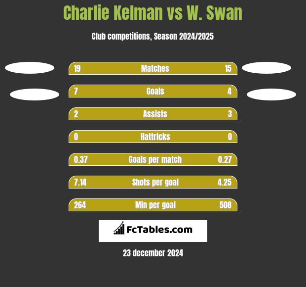 Charlie Kelman vs W. Swan h2h player stats