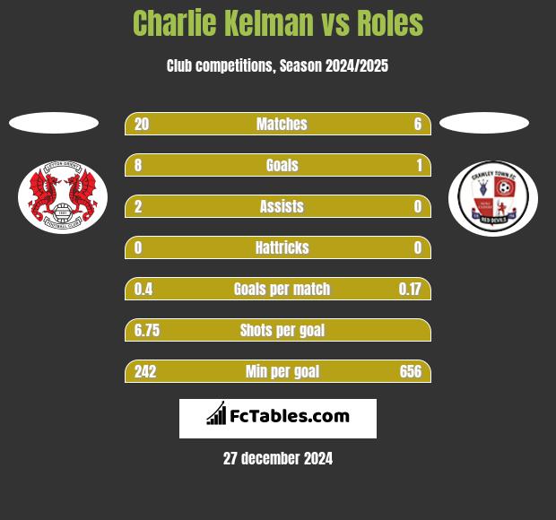 Charlie Kelman vs Roles h2h player stats