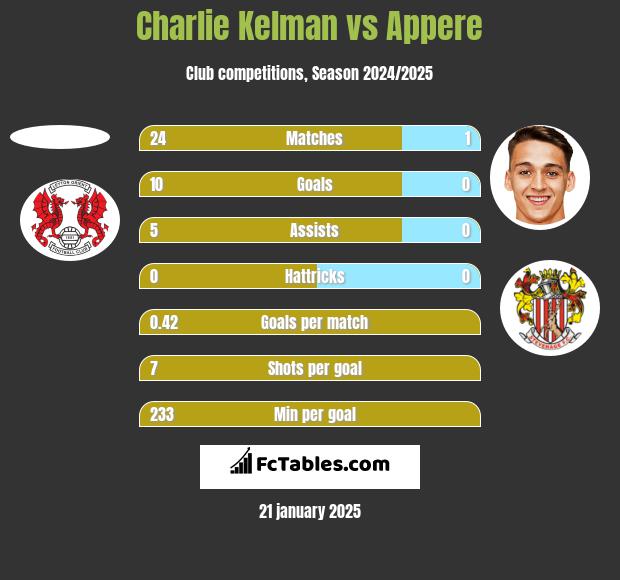 Charlie Kelman vs Appere h2h player stats