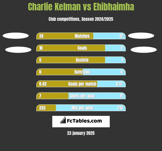 Charlie Kelman vs Ehibhaimha h2h player stats