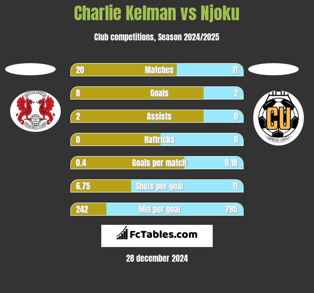 Charlie Kelman vs Njoku h2h player stats