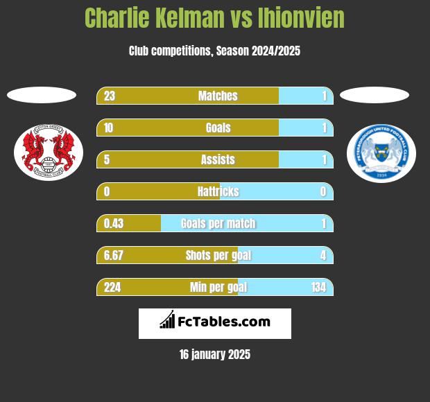 Charlie Kelman vs Ihionvien h2h player stats