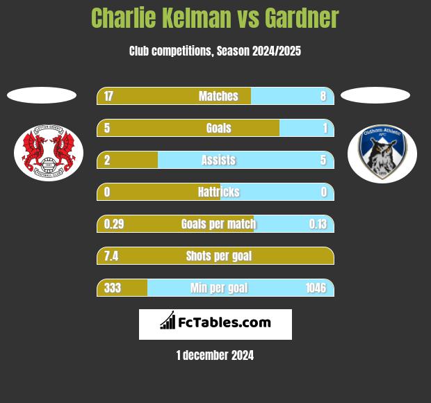 Charlie Kelman vs Gardner h2h player stats